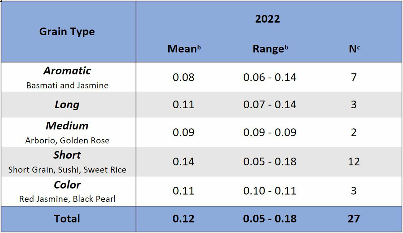 2022 Arsenic Data v5